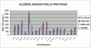 slozeni aminokyselin proteinu